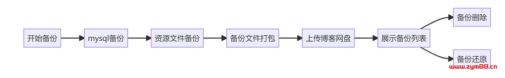 定时备份网站数据，再也不怕被删库了~-明恒博客