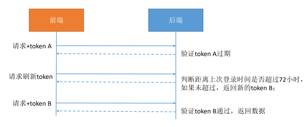 JWT token过期后自动续期的解决方案-明恒博客