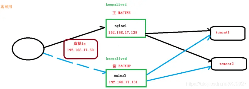 Nginx 集群搭建（主备切换）-明恒博客